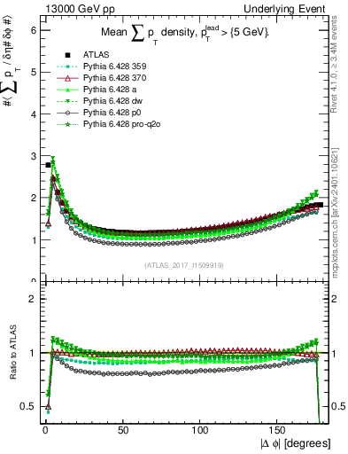 Plot of sumpt-vs-dphi in 13000 GeV pp collisions