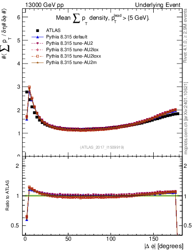 Plot of sumpt-vs-dphi in 13000 GeV pp collisions