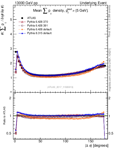 Plot of sumpt-vs-dphi in 13000 GeV pp collisions