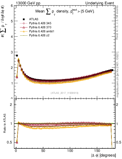 Plot of sumpt-vs-dphi in 13000 GeV pp collisions