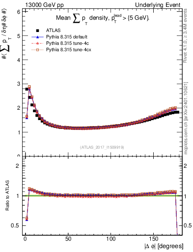 Plot of sumpt-vs-dphi in 13000 GeV pp collisions