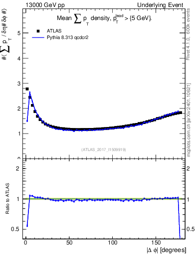 Plot of sumpt-vs-dphi in 13000 GeV pp collisions