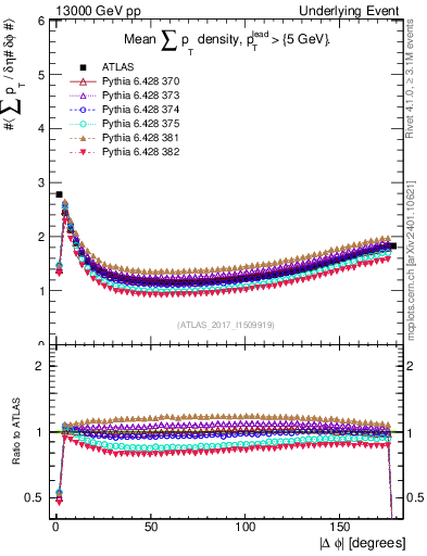 Plot of sumpt-vs-dphi in 13000 GeV pp collisions