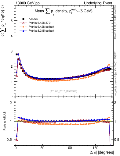 Plot of sumpt-vs-dphi in 13000 GeV pp collisions