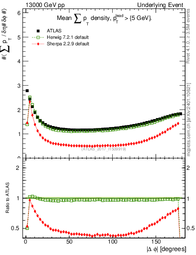 Plot of sumpt-vs-dphi in 13000 GeV pp collisions