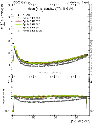 Plot of sumpt-vs-dphi in 13000 GeV pp collisions