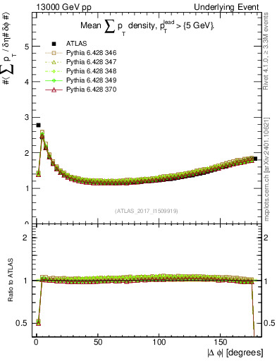 Plot of sumpt-vs-dphi in 13000 GeV pp collisions