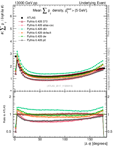 Plot of sumpt-vs-dphi in 13000 GeV pp collisions