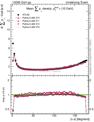 Plot of sumpt-vs-dphi in 13000 GeV pp collisions