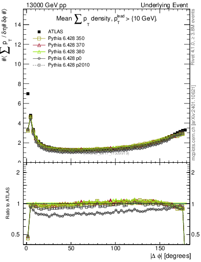 Plot of sumpt-vs-dphi in 13000 GeV pp collisions