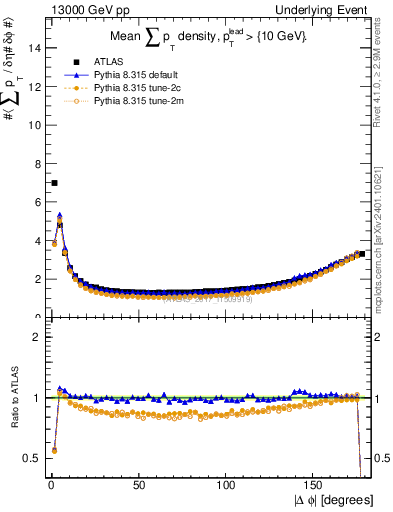 Plot of sumpt-vs-dphi in 13000 GeV pp collisions