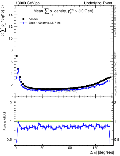 Plot of sumpt-vs-dphi in 13000 GeV pp collisions
