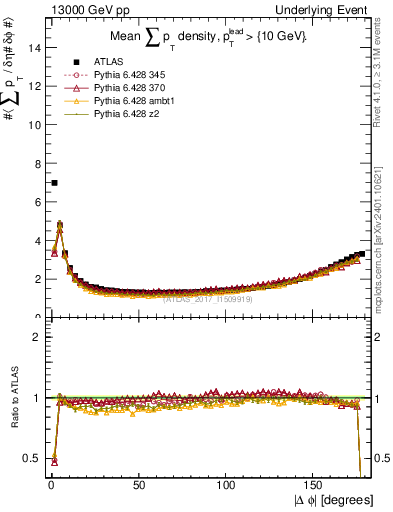Plot of sumpt-vs-dphi in 13000 GeV pp collisions