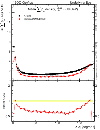 Plot of sumpt-vs-dphi in 13000 GeV pp collisions
