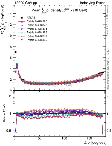 Plot of sumpt-vs-dphi in 13000 GeV pp collisions