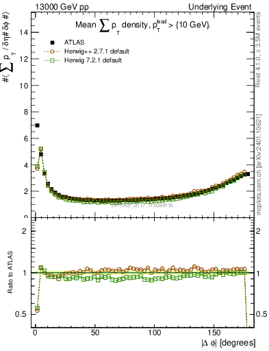 Plot of sumpt-vs-dphi in 13000 GeV pp collisions