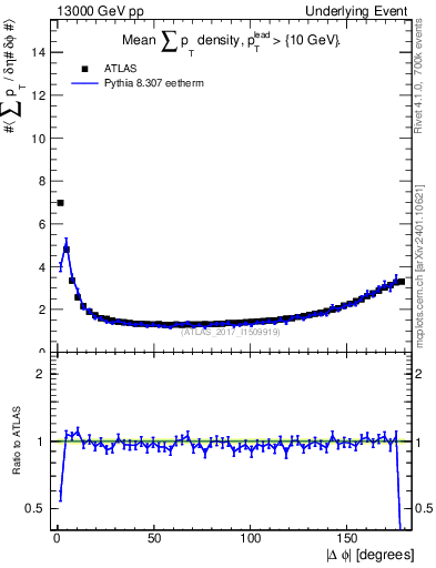 Plot of sumpt-vs-dphi in 13000 GeV pp collisions