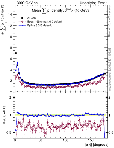Plot of sumpt-vs-dphi in 13000 GeV pp collisions