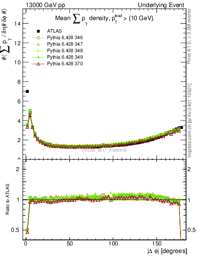 Plot of sumpt-vs-dphi in 13000 GeV pp collisions