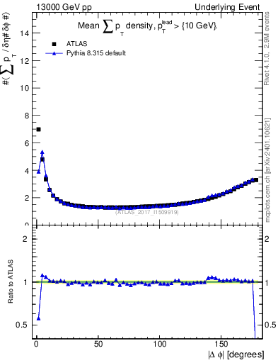 Plot of sumpt-vs-dphi in 13000 GeV pp collisions