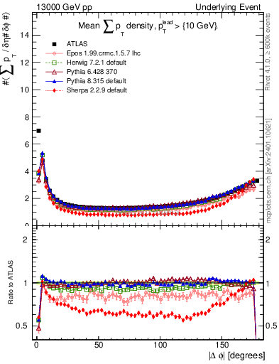 Plot of sumpt-vs-dphi in 13000 GeV pp collisions
