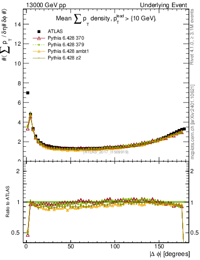 Plot of sumpt-vs-dphi in 13000 GeV pp collisions