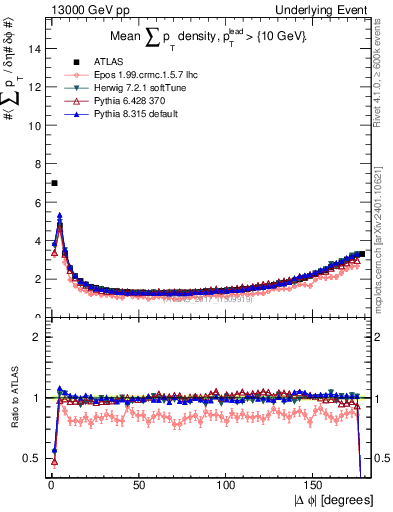 Plot of sumpt-vs-dphi in 13000 GeV pp collisions