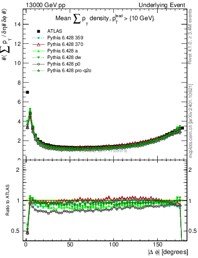 Plot of sumpt-vs-dphi in 13000 GeV pp collisions