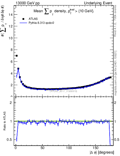 Plot of sumpt-vs-dphi in 13000 GeV pp collisions