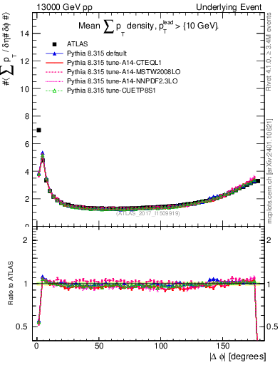 Plot of sumpt-vs-dphi in 13000 GeV pp collisions