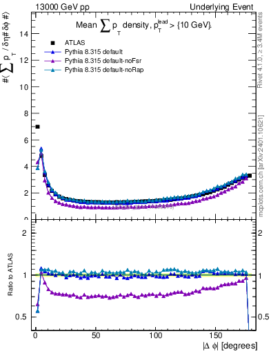 Plot of sumpt-vs-dphi in 13000 GeV pp collisions
