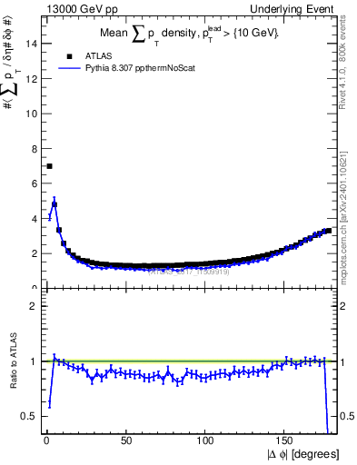 Plot of sumpt-vs-dphi in 13000 GeV pp collisions