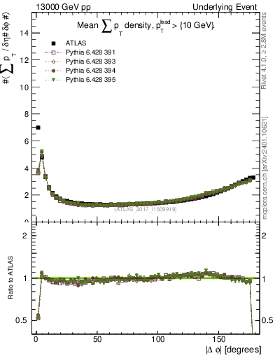 Plot of sumpt-vs-dphi in 13000 GeV pp collisions