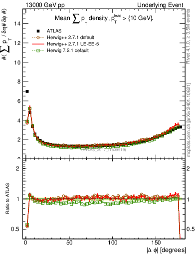 Plot of sumpt-vs-dphi in 13000 GeV pp collisions