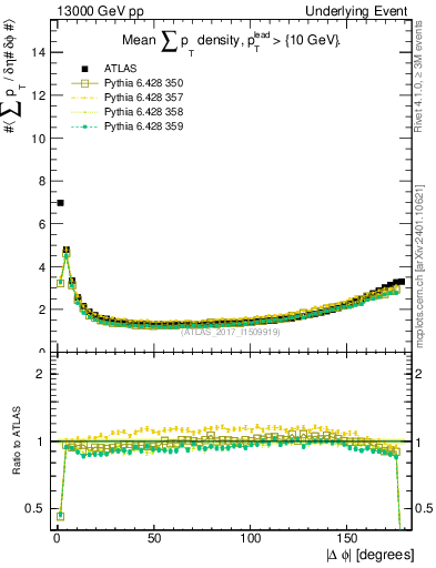 Plot of sumpt-vs-dphi in 13000 GeV pp collisions