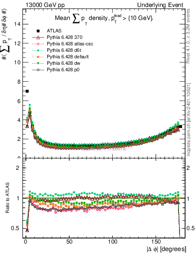 Plot of sumpt-vs-dphi in 13000 GeV pp collisions