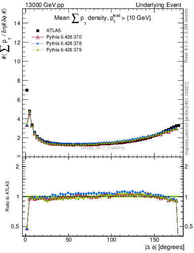 Plot of sumpt-vs-dphi in 13000 GeV pp collisions