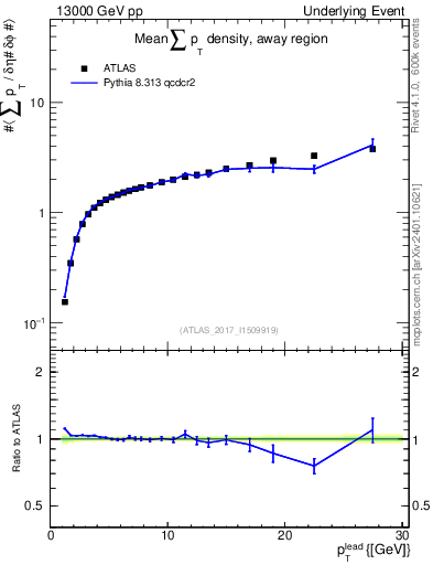 Plot of sumpt-vs-pt-away in 13000 GeV pp collisions