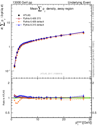 Plot of sumpt-vs-pt-away in 13000 GeV pp collisions
