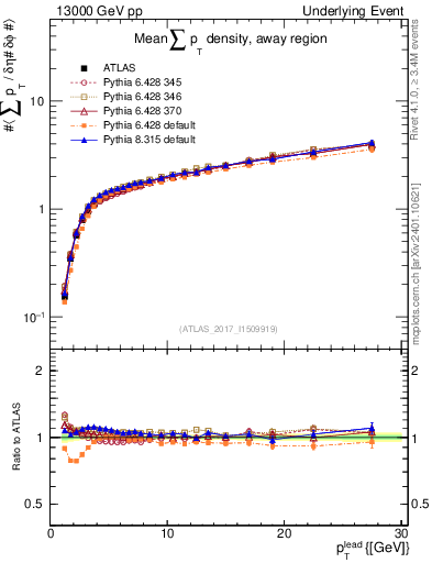 Plot of sumpt-vs-pt-away in 13000 GeV pp collisions