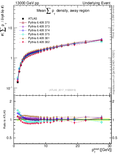 Plot of sumpt-vs-pt-away in 13000 GeV pp collisions