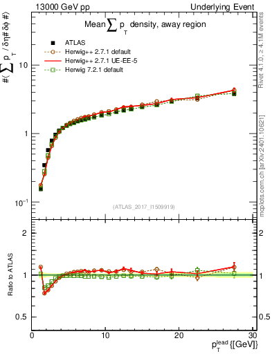 Plot of sumpt-vs-pt-away in 13000 GeV pp collisions