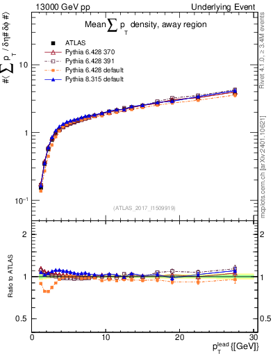 Plot of sumpt-vs-pt-away in 13000 GeV pp collisions