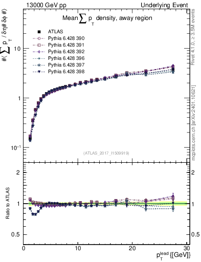 Plot of sumpt-vs-pt-away in 13000 GeV pp collisions
