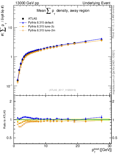 Plot of sumpt-vs-pt-away in 13000 GeV pp collisions