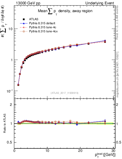 Plot of sumpt-vs-pt-away in 13000 GeV pp collisions