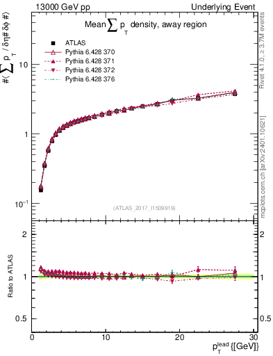 Plot of sumpt-vs-pt-away in 13000 GeV pp collisions