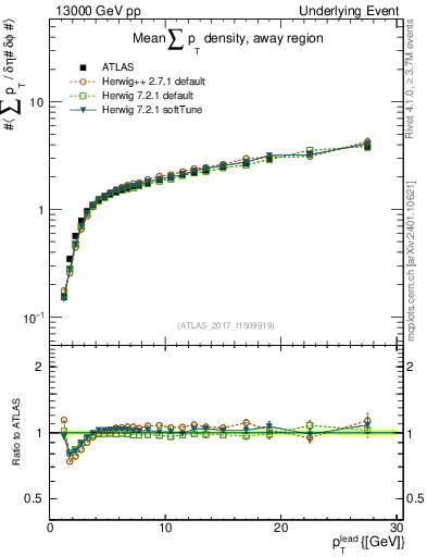 Plot of sumpt-vs-pt-away in 13000 GeV pp collisions