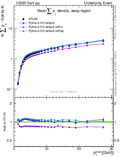 Plot of sumpt-vs-pt-away in 13000 GeV pp collisions