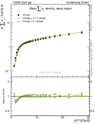 Plot of sumpt-vs-pt-away in 13000 GeV pp collisions